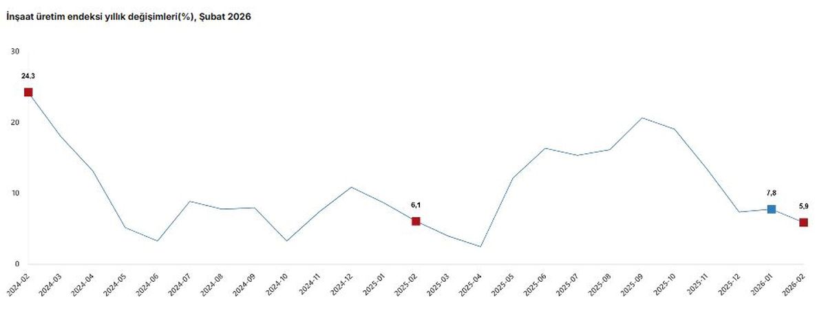 Şubat 2026’da İnşaat Sektöründe Yıllık %5,9 Büyüme Gerçekleşti